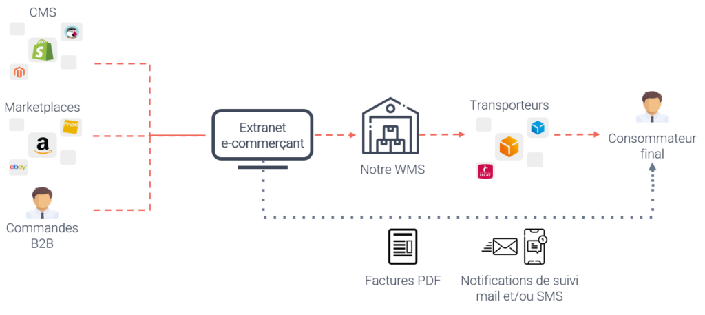 L'écosystème connecté de Web2Log